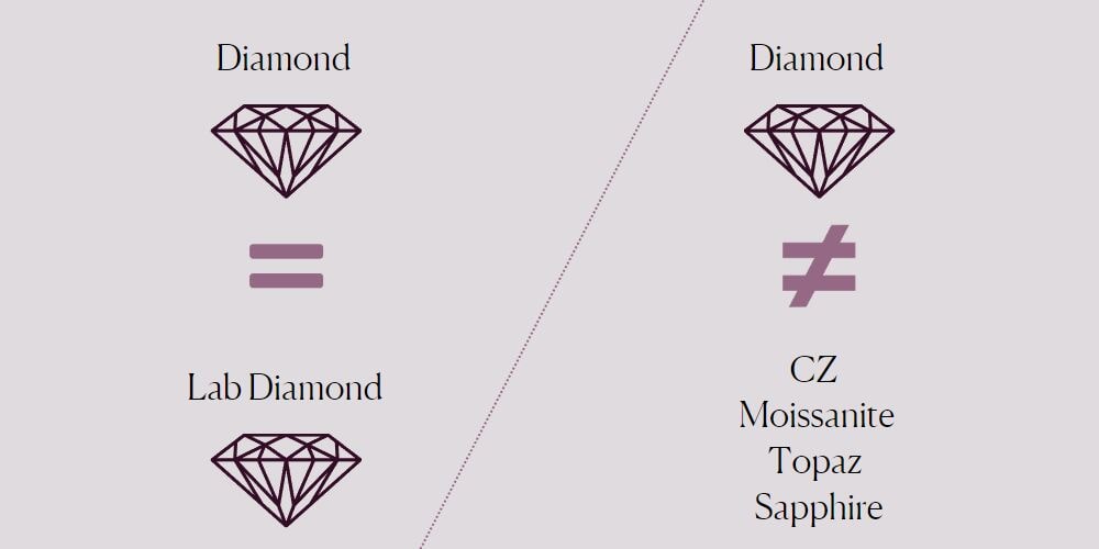 Lab Grown Diamonds are Real Diamonds Graphic